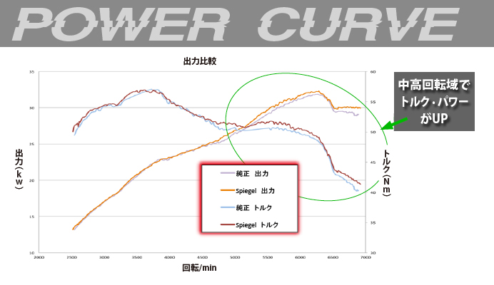 Spiegel (シュピーゲル) LS-304 特集ページ用 性能グラフ キャリイトラック用
